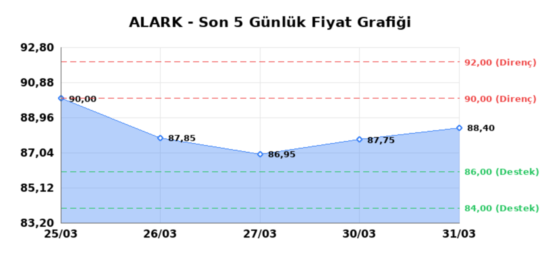 ALARKO HOLDING (ALARK) 01 Nisan Çarşamba 2026: Günlük Teknik Hisse Analizi 1