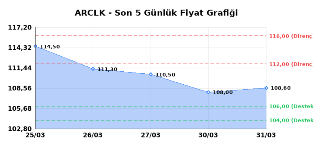 ARCELIK (ARCLK) 01 Nisan Çarşamba 2026: Günlük Teknik Hisse Analizi 1