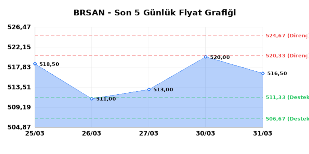 BORUSAN BORU SANAYI (BRSAN) 01 Nisan Çarşamba 2026: Günlük Teknik Hisse Analizi 1