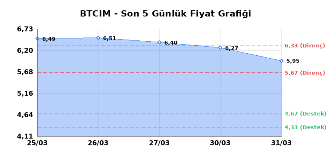 BATI CIMENTO (BTCIM) 01 Nisan Çarşamba 2026: Günlük Teknik Hisse Analizi 1