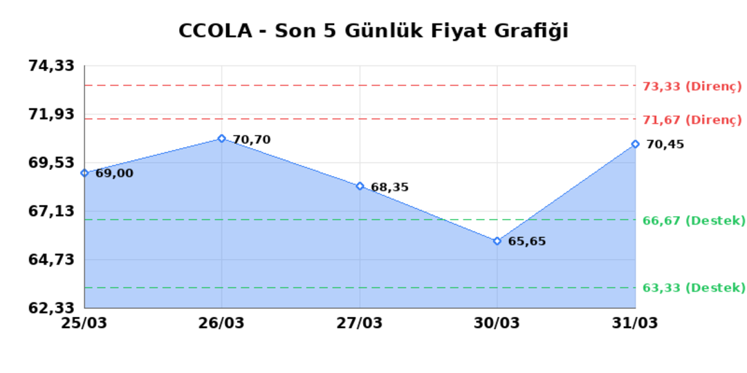 COCA COLA ICECEK (CCOLA) 01 Nisan Çarşamba 2026: Günlük Teknik Hisse Analizi 1