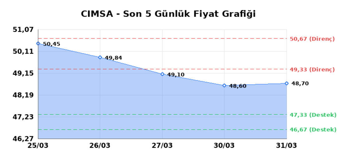 CIMSA (CIMSA) 01 Nisan Çarşamba 2026: Günlük Teknik Hisse Analizi 1