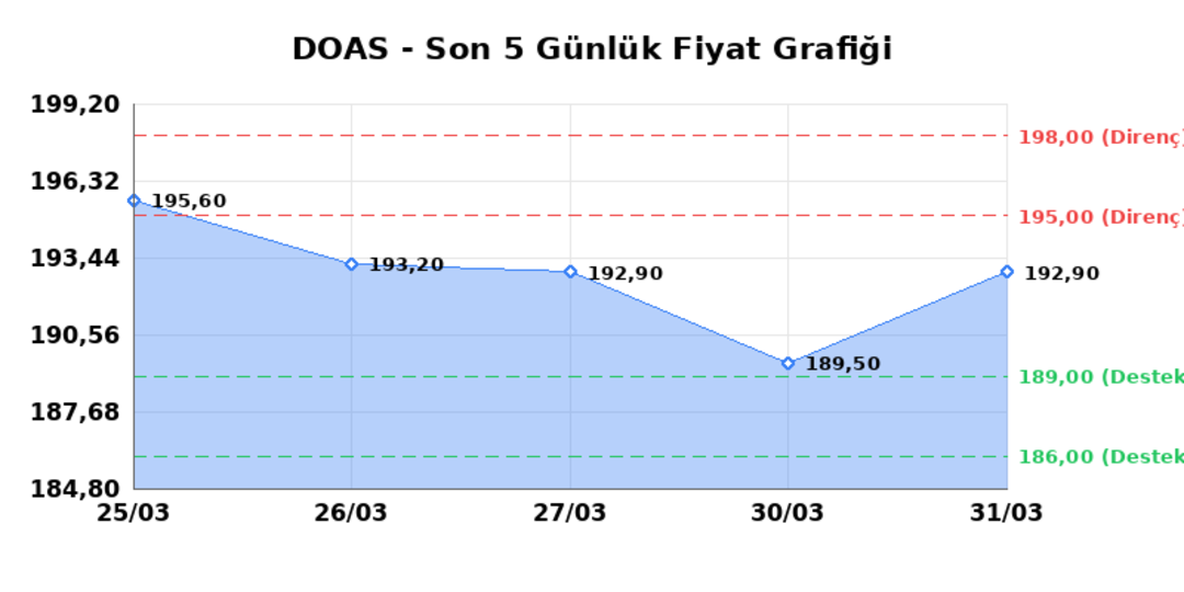 DOGUS OTOMOTIV (DOAS) 01 Nisan Çarşamba 2026: Günlük Teknik Hisse Analizi 1
