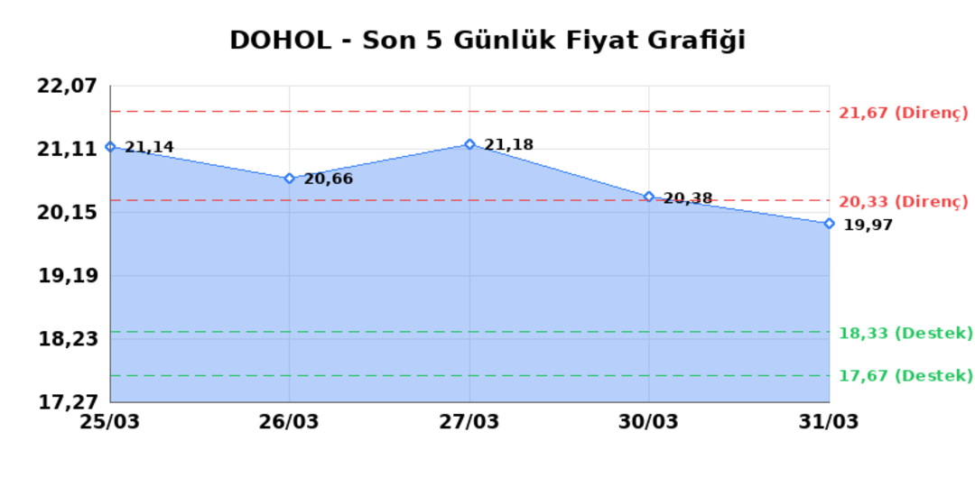 DOGAN HOLDING (DOHOL) 01 Nisan Çarşamba 2026: Günlük Teknik Hisse Analizi 1