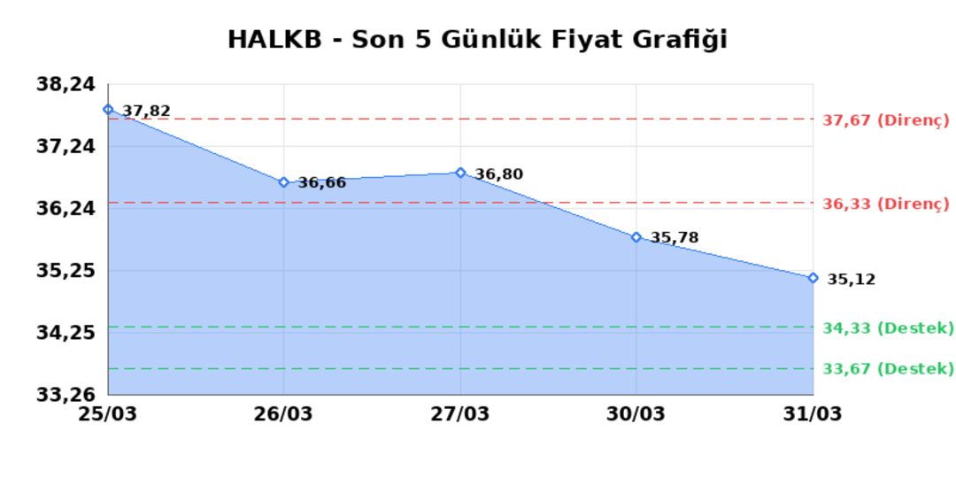 T. HALK BANKASI (HALKB) 01 Nisan Çarşamba 2026: Günlük Teknik Hisse Analizi 1