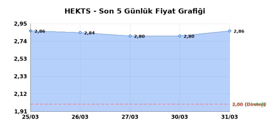 HEKTS (HEKTS) 01 Nisan Çarşamba 2026: Günlük Teknik Hisse Analizi 1
