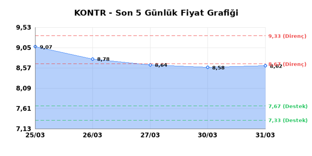 KONTROLMATIK TEKNOLOJI (KONTR) 01 Nisan Çarşamba 2026: Günlük Teknik Hisse Analizi 1