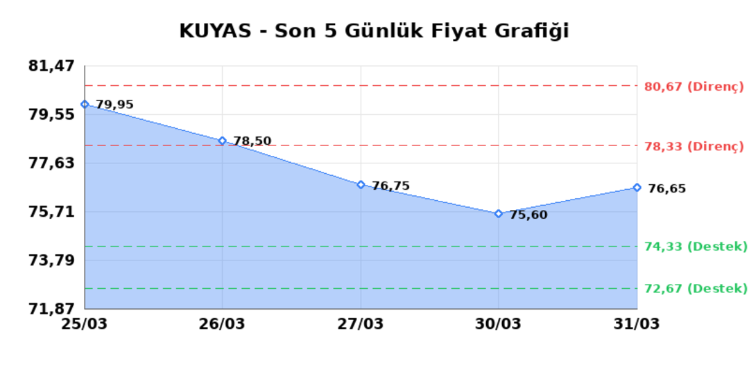 KUYAS YATIRIM (KUYAS) 01 Nisan Çarşamba 2026: Günlük Teknik Hisse Analizi 1