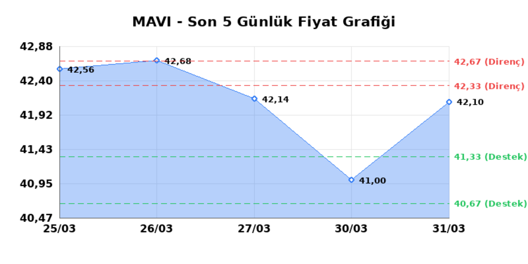 MAVI GIYIM (MAVI) 01 Nisan Çarşamba 2026: Günlük Teknik Hisse Analizi 1