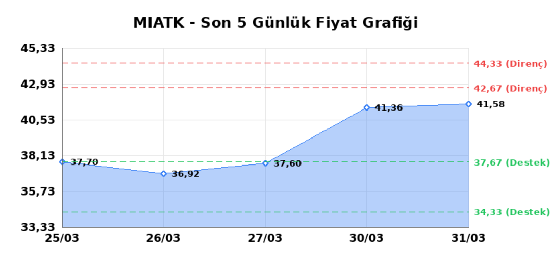 MIA TEKNOLOJI (MIATK) 01 Nisan Çarşamba 2026: Günlük Teknik Hisse Analizi 1