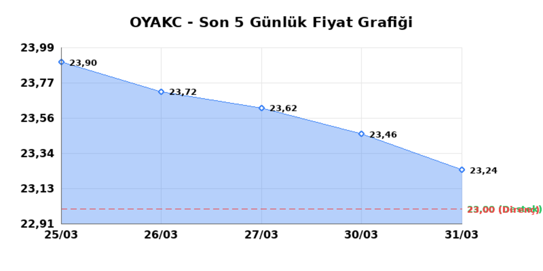 OYAK CIMENTO (OYAKC) 01 Nisan Çarşamba 2026: Günlük Teknik Hisse Analizi 1