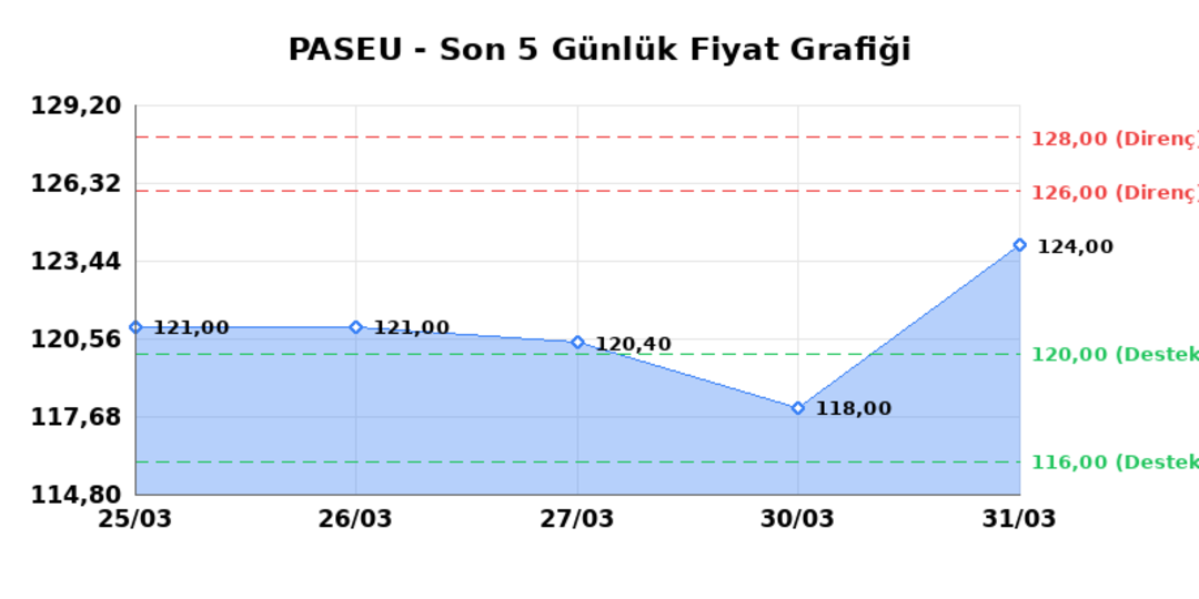 PASIFIK EURASIA LOJISTIK (PASEU) 01 Nisan Çarşamba 2026: Günlük Teknik Hisse Analizi 1