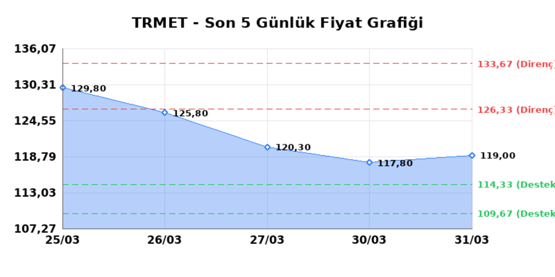 TR ANADOLU METAL MADENCILIK (TRMET) 01 Nisan Çarşamba 2026: Günlük Teknik Hisse Analizi 1