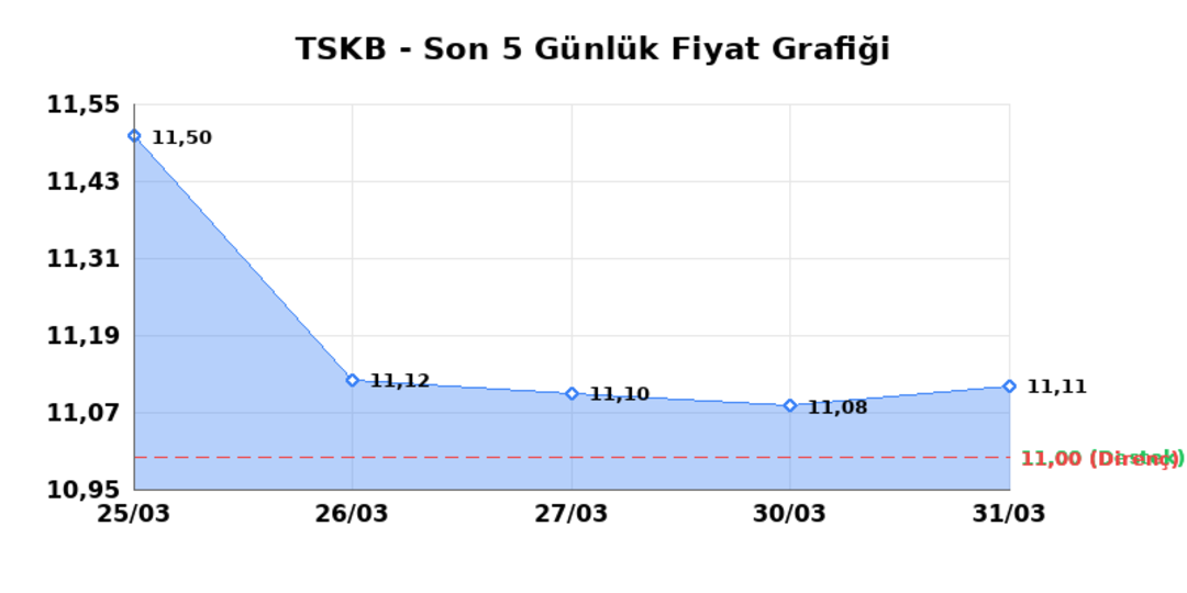 T.S.K.B. (TSKB) 01 Nisan Çarşamba 2026: Günlük Teknik Hisse Analizi 1