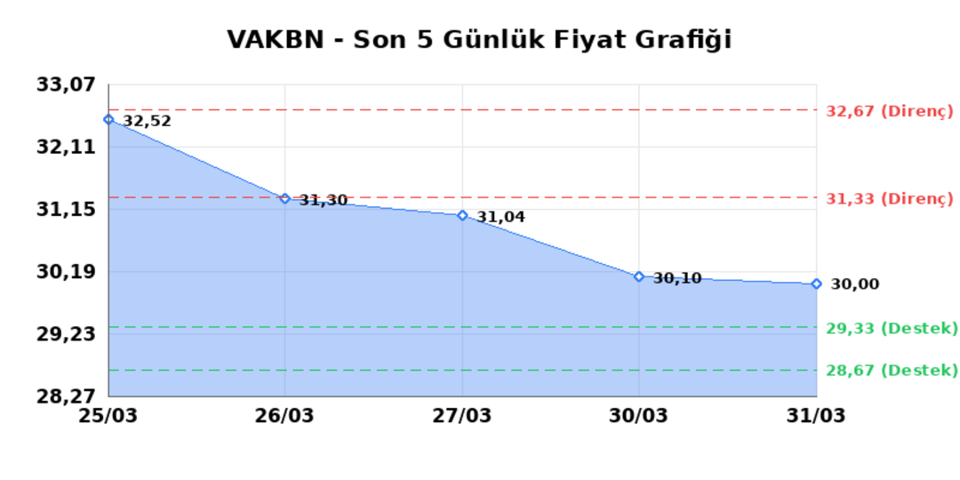 VAKIFLAR BANKASI (VAKBN) 01 Nisan Çarşamba 2026: Günlük Teknik Hisse Analizi 1