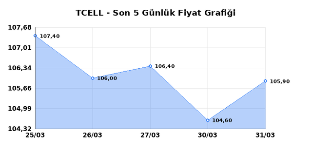 TURKCELL (TCELL) 01 Nisan &Ccedil;arşamba 2026 G&uuml;nl&uuml;k Teknik Analiz 1