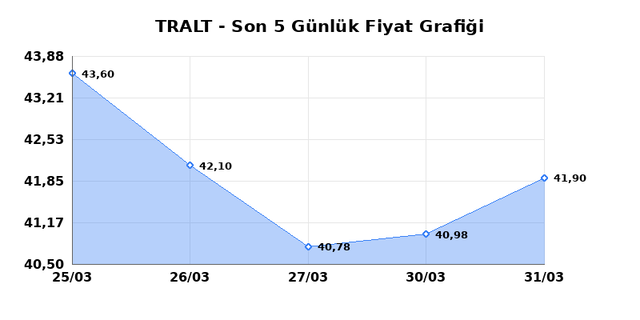 TURK ALTIN ISLETMELERI (TRALT) 01 Nisan Çarşamba 2026 Günlük Teknik Analiz 1