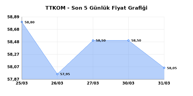 TURK TELEKOM (TTKOM) 01 Nisan &Ccedil;arşamba 2026 G&uuml;nl&uuml;k Teknik Analiz 1