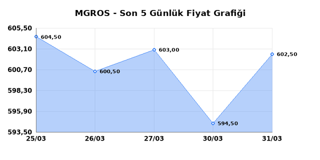 MIGROS TICARET (MGROS) 01 Nisan Çarşamba 2026 Günlük Teknik Analiz 1