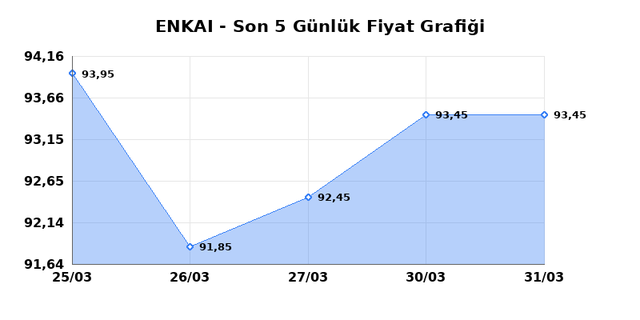 ENKA INSAAT (ENKAI) 01 Nisan &Ccedil;arşamba 2026 G&uuml;nl&uuml;k Teknik Analiz 1