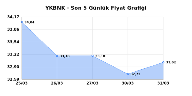 YAPI VE KREDİ BANKASI (YKBNK) 01 Nisan Çarşamba 2026 Günlük Teknik Analiz 1