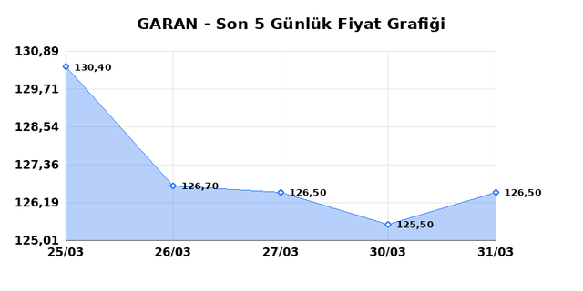 GARANTİ BANKASI (GARAN) 01 Nisan &Ccedil;arşamba 2026 G&uuml;nl&uuml;k Teknik Analiz 1