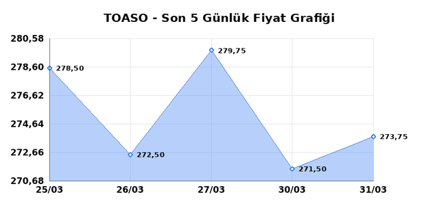 TOFAS OTO. FAB. (TOASO) 01 Nisan &Ccedil;arşamba 2026 G&uuml;nl&uuml;k Teknik Analiz 1