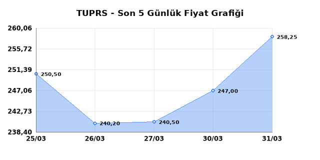TÜPRAŞ (TUPRS) 01 Nisan Çarşamba 2026 Günlük Teknik Analiz 1