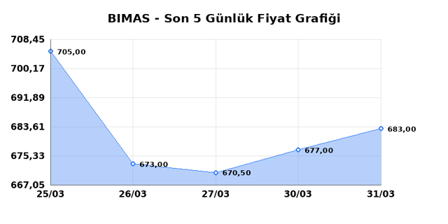BİM BİRLEŞİK MAĞAZALAR (BIMAS) 01 Nisan &Ccedil;arşamba 2026 G&uuml;nl&uuml;k Teknik Analiz 1
