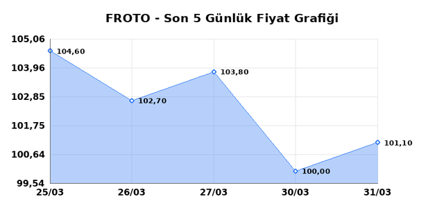 FORD OTOSAN (FROTO) 01 Nisan Çarşamba 2026 Günlük Teknik Analiz 1