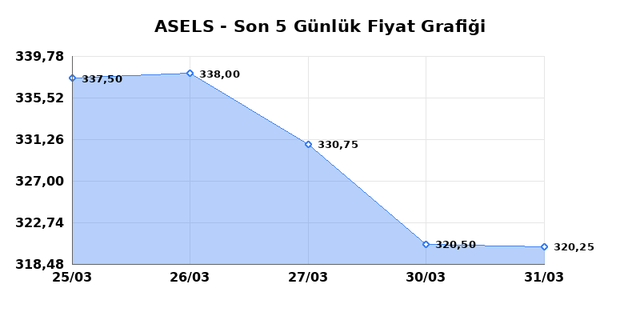 ASELSAN (ASELS) 01 Nisan &Ccedil;arşamba 2026 G&uuml;nl&uuml;k Teknik Analiz 1