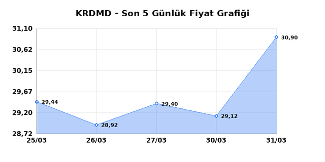 KARDEMIR (KRDMD) 01 Nisan Çarşamba 2026 Günlük Teknik Analiz 1