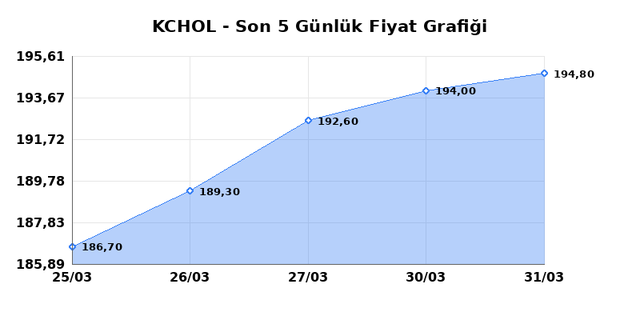 KO&Ccedil; HOLDİNG (KCHOL) 01 Nisan &Ccedil;arşamba 2026 G&uuml;nl&uuml;k Teknik Analiz 1