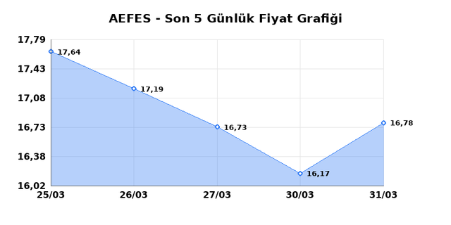 ANADOLU EFES (AEFES) 01 Nisan Çarşamba 2026 Günlük Teknik Analiz 1