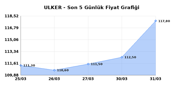 ULKER BISKUVI (ULKER) 01 Nisan &Ccedil;arşamba 2026 G&uuml;nl&uuml;k Teknik Analiz 1