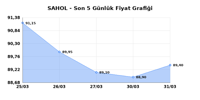 SABANCI HOLDİNG (SAHOL) 01 Nisan &Ccedil;arşamba 2026 G&uuml;nl&uuml;k Teknik Analiz 1