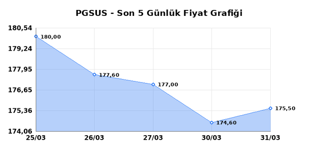 PEGASUS (PGSUS) 01 Nisan Çarşamba 2026 Günlük Teknik Analiz 1