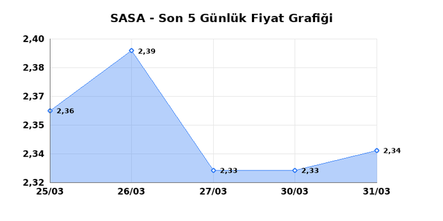 SASA POLYESTER (SASA) 01 Nisan &Ccedil;arşamba 2026 G&uuml;nl&uuml;k Teknik Analiz 1