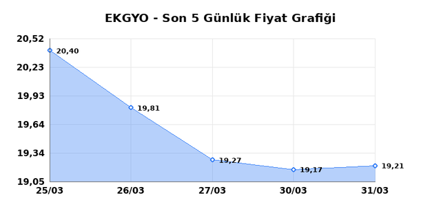 EMLAK KONUT GMYO (EKGYO) 01 Nisan Çarşamba 2026 Günlük Teknik Analiz 1