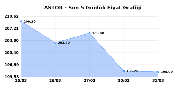 ASTOR ENERJI (ASTOR) 01 Nisan &Ccedil;arşamba 2026 G&uuml;nl&uuml;k Teknik Analiz 1