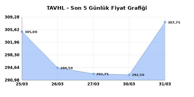 TAV HAVALIMANLARI (TAVHL) 01 Nisan &Ccedil;arşamba 2026 G&uuml;nl&uuml;k Teknik Analiz 1