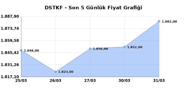DESTEK FINANS FAKTORING (DSTKF) 01 Nisan &Ccedil;arşamba 2026 G&uuml;nl&uuml;k Teknik Analiz 1