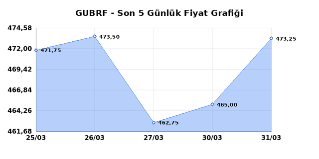 GUBRE FABRIK (GUBRF) 01 Nisan &Ccedil;arşamba 2026 G&uuml;nl&uuml;k Teknik Analiz 1