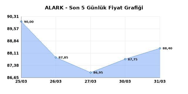ALARKO HOLDING (ALARK) 01 Nisan &Ccedil;arşamba 2026 G&uuml;nl&uuml;k Teknik Analiz 1
