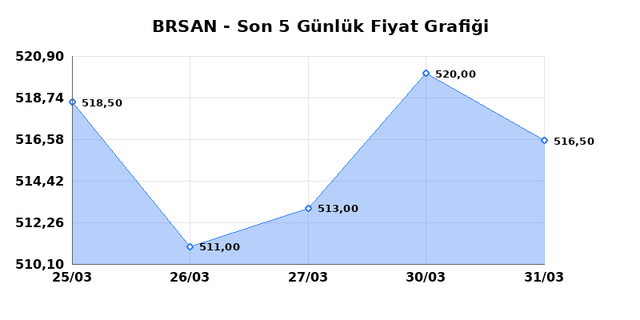 BORUSAN BORU SANAYI (BRSAN) 01 Nisan Çarşamba 2026 Günlük Teknik Analiz 1