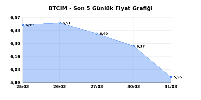 BATI CIMENTO (BTCIM) 01 Nisan &Ccedil;arşamba 2026 G&uuml;nl&uuml;k Teknik Analiz 1