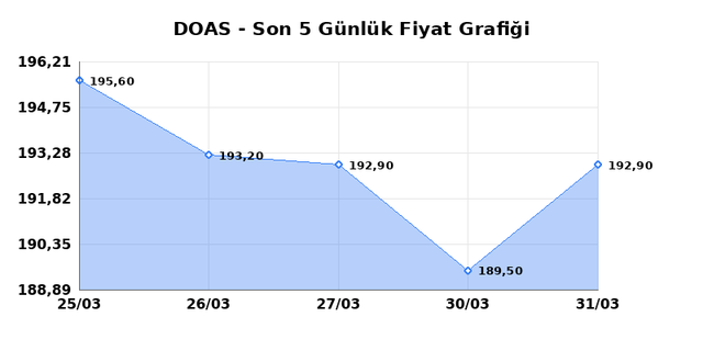 DOGUS OTOMOTIV (DOAS) 01 Nisan &Ccedil;arşamba 2026 G&uuml;nl&uuml;k Teknik Analiz 1