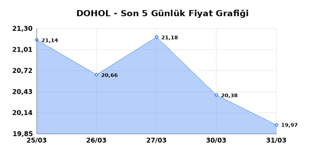DOGAN HOLDING (DOHOL) 01 Nisan &Ccedil;arşamba 2026 G&uuml;nl&uuml;k Teknik Analiz 1