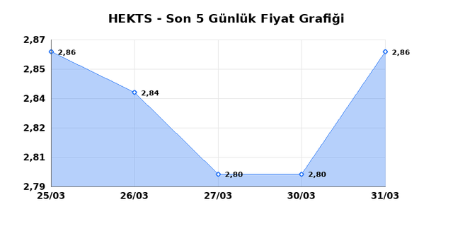 HEKTS (HEKTS) 01 Nisan &Ccedil;arşamba 2026 G&uuml;nl&uuml;k Teknik Analiz 1