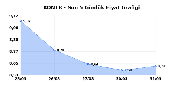 KONTROLMATIK TEKNOLOJI (KONTR) 01 Nisan &Ccedil;arşamba 2026 G&uuml;nl&uuml;k Teknik Analiz 1